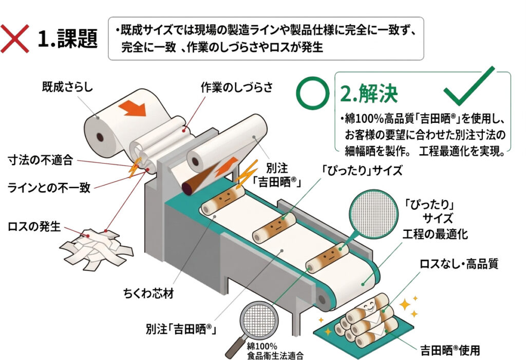 ちくわ製造の為の細幅晒の別注寸法を作って欲しい