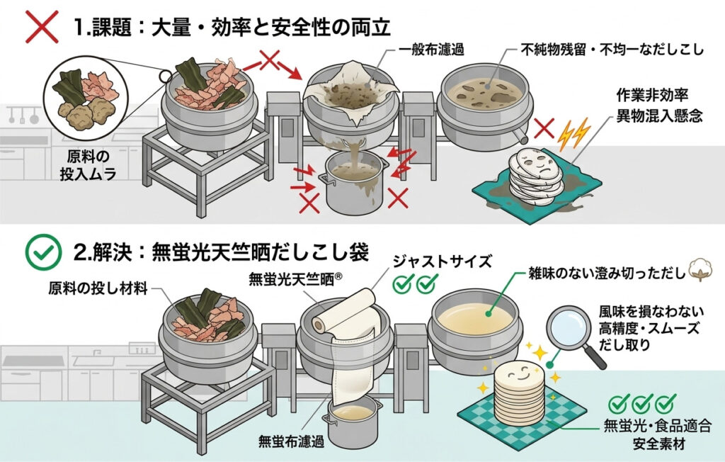 学校給食に天竺晒を使用した「だしこし袋」が欲しい